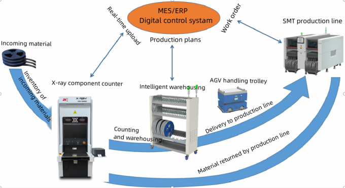 DS3000 Offline X Ray Counter Machine 800W AC 220V Offline Inspection 0