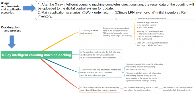 DS3000 Offline X Ray Counter Machine 800W AC 220V Offline Inspection 1