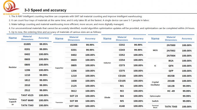 DS3000 Offline X Ray Counter Machine 800W AC 220V Offline Inspection 8